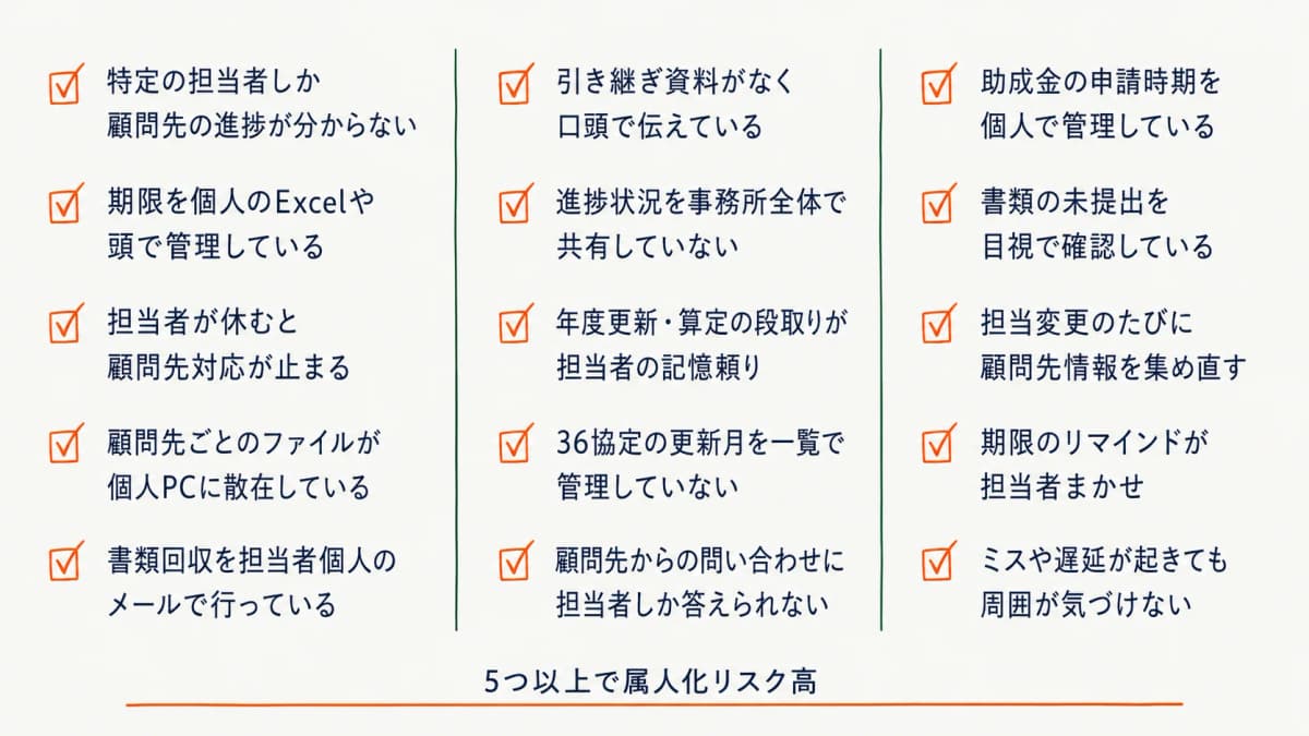 属人化症状セルフチェック15項目