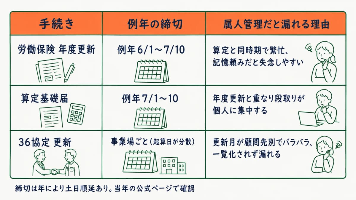 年間期限の分布と属人管理で漏れる理由の早見表
