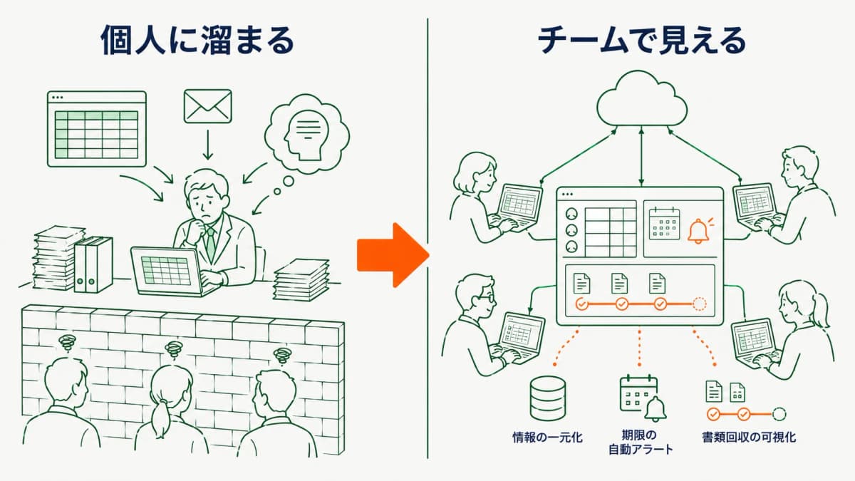 属人化解消の前後比較(個人依存からチームの仕組みへ)