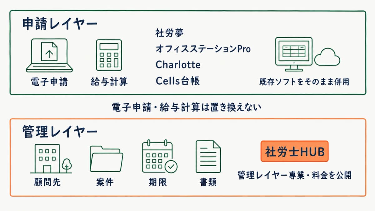 申請レイヤーと管理レイヤーの役割分担と社労士HUBの位置づけ