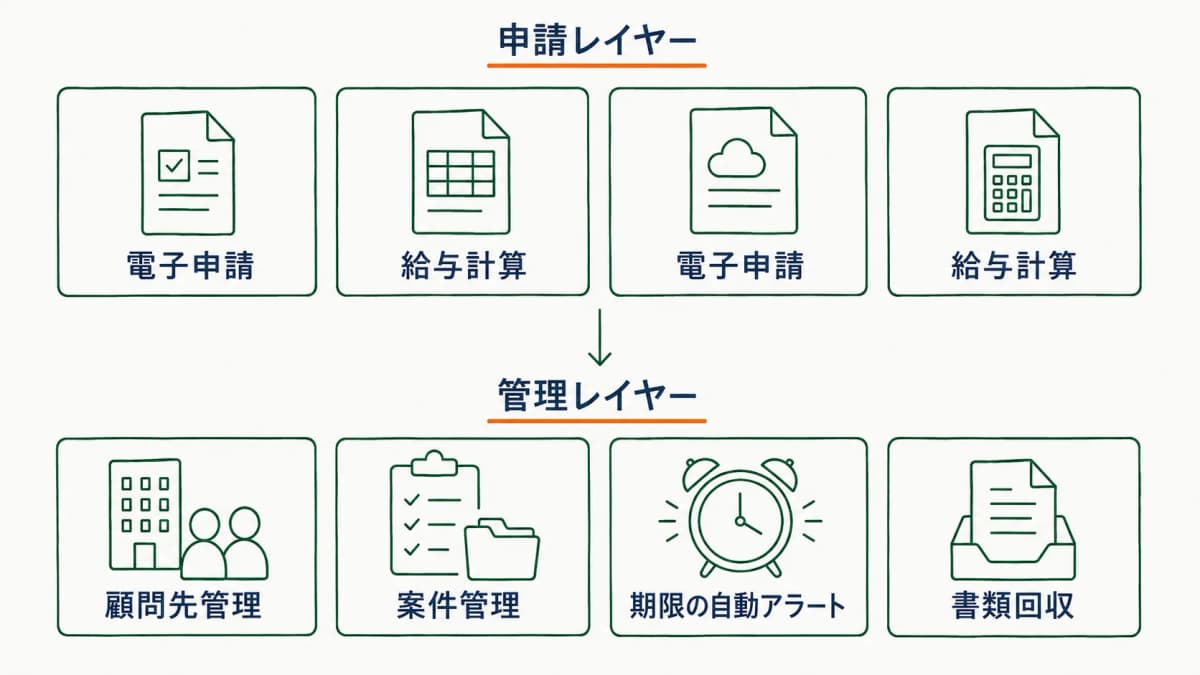 既存の申請ソフトと管理レイヤーの二層構造