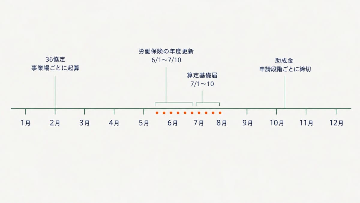 社労士事務所の年間期限カレンダー