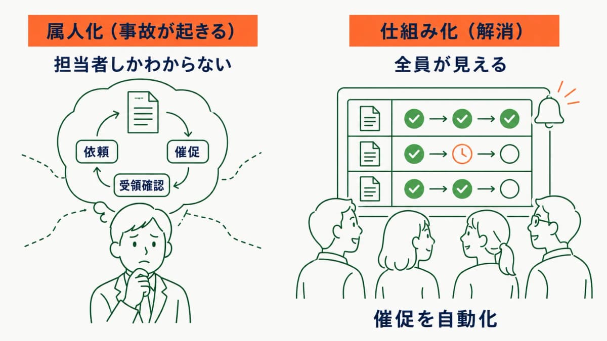 属人化が事故を生む構造と仕組み化による解消イメージ