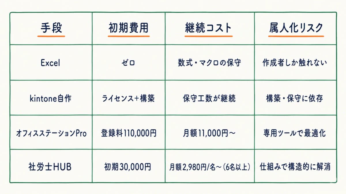 主要管理手段の比較表