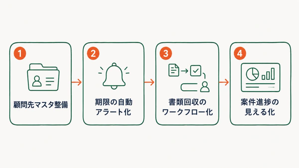 業務効率化の仕組み化4ステップ