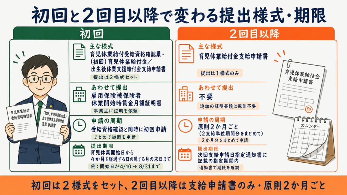 育児休業給付金 初回と2回目以降の提出様式・期限の違い早見表