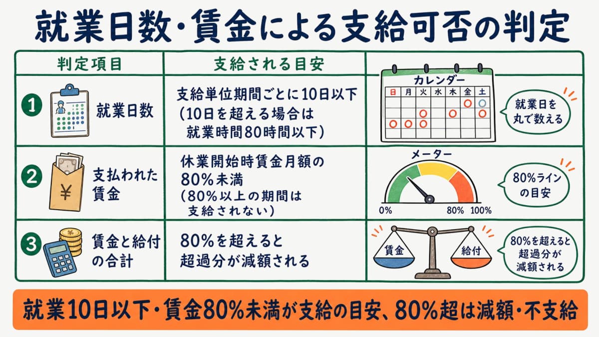 就業日数10日・80時間ルールと賃金による支給可否の判定