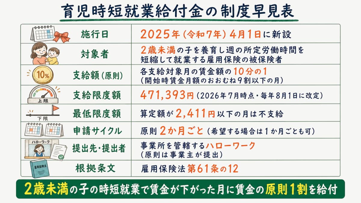 育児時短就業給付金の制度早見表