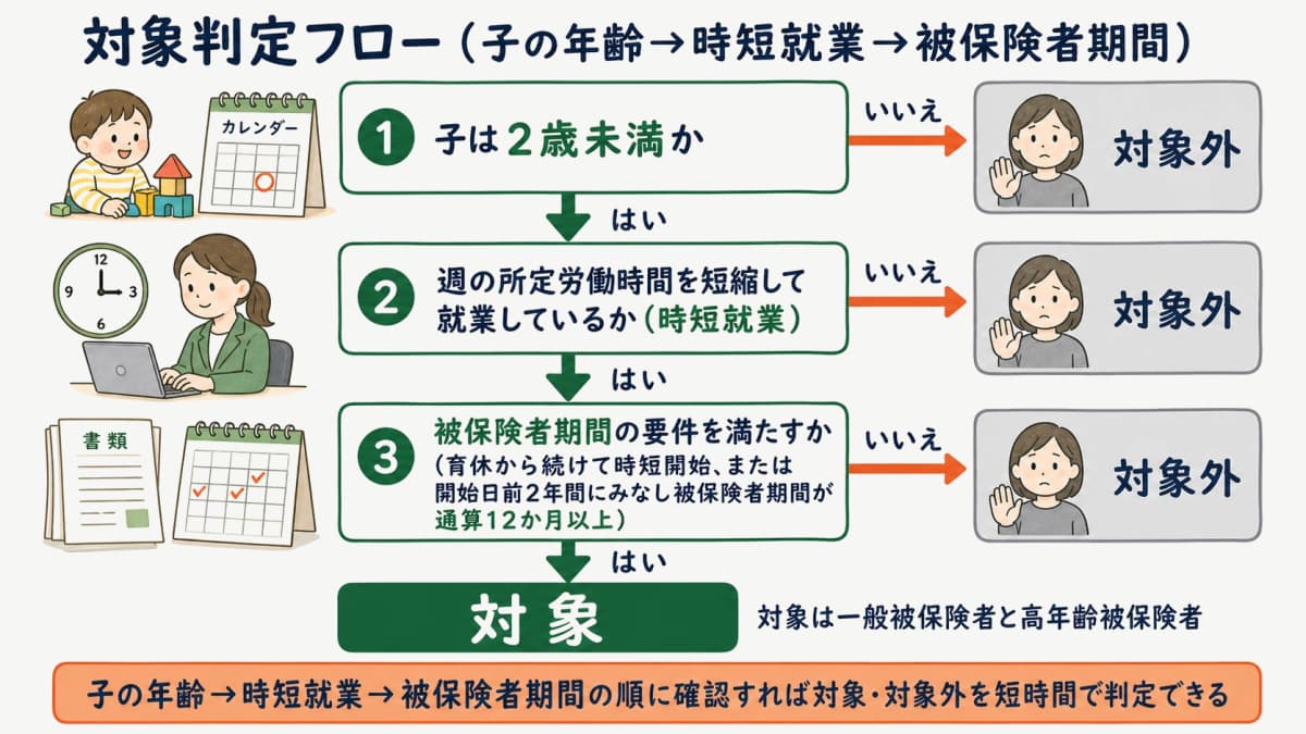 育児時短就業給付金の対象判定フローチャート