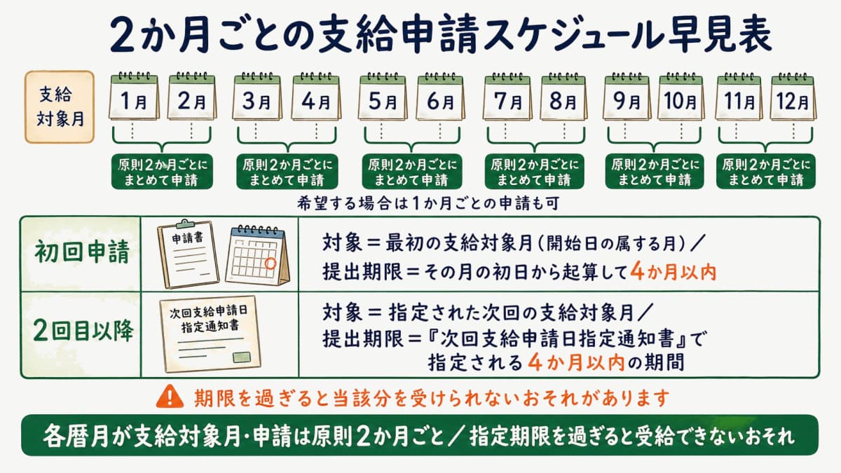 育児時短就業給付金の2か月ごと申請スケジュール早見表