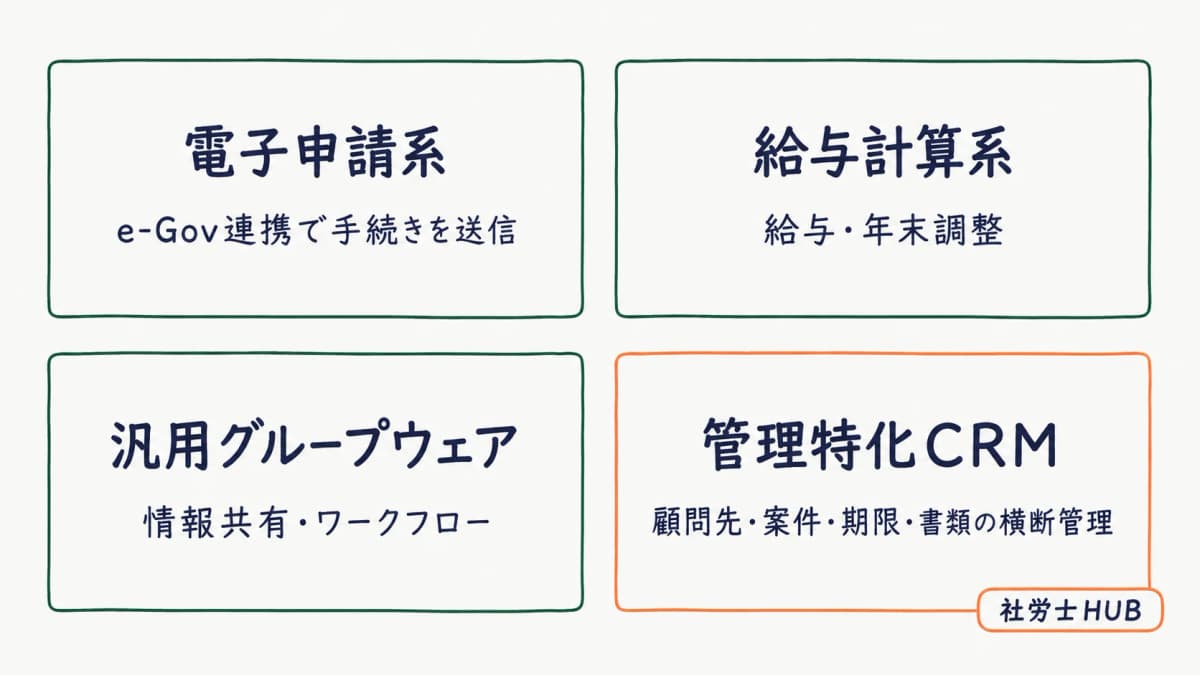 社労士向けシステムの4分類マップ
