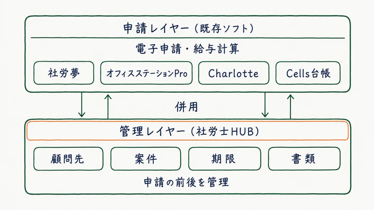 申請は既存ソフト・管理は社労士HUBの併用レイヤー図