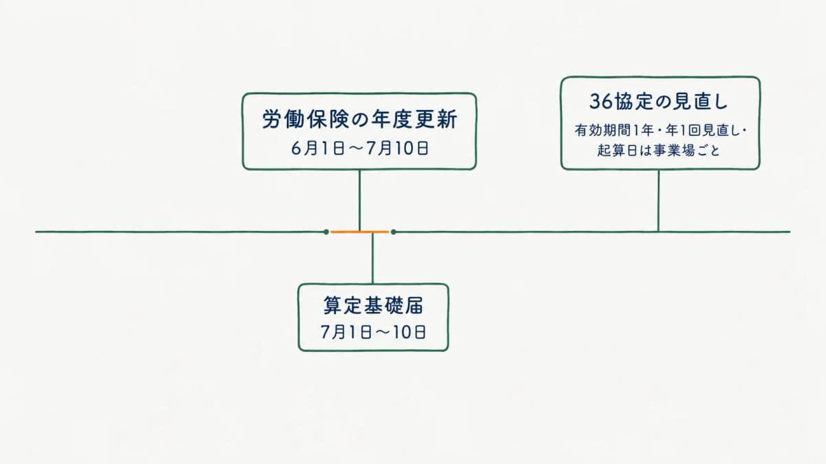 年間の労務手続き期限カレンダー
