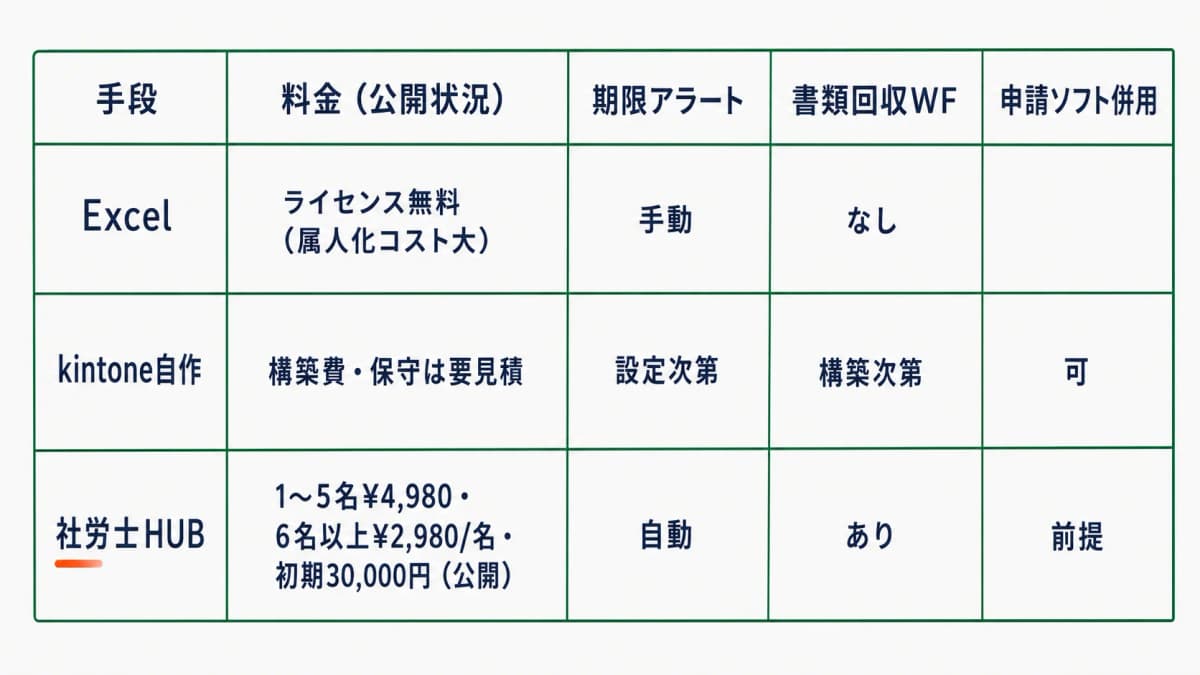 自作(Excel・kintone)と専用CRMの判断軸マトリクス