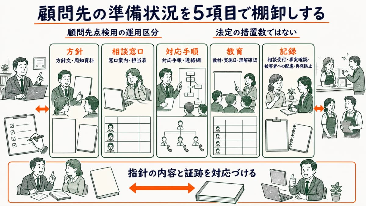 方針・相談窓口・対応手順・教育・記録を顧問先点検用の運用区分として整理した図