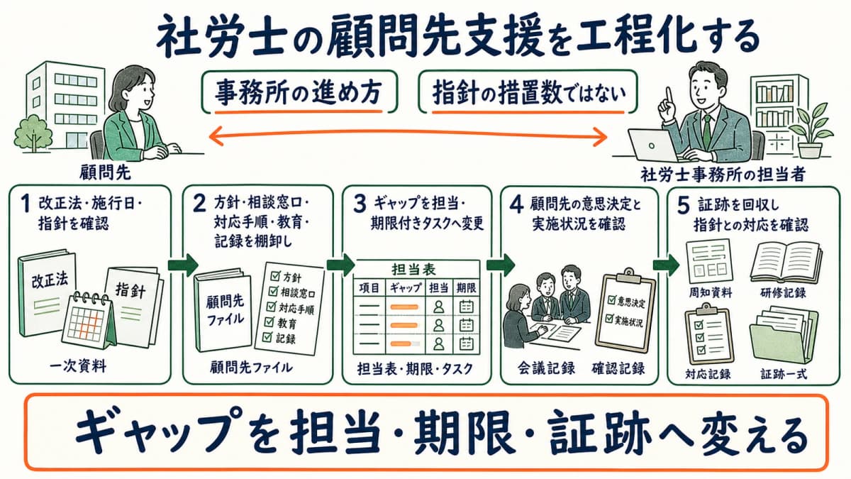 指針確認から顧問先のギャップ抽出・タスク化・証跡回収・完了確認までの支援工程