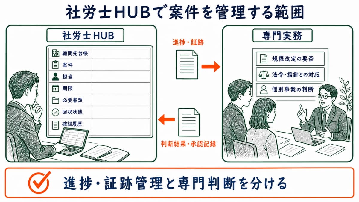顧問先別の進捗・期限・証跡管理と専門家による規程判断を分けた役割図