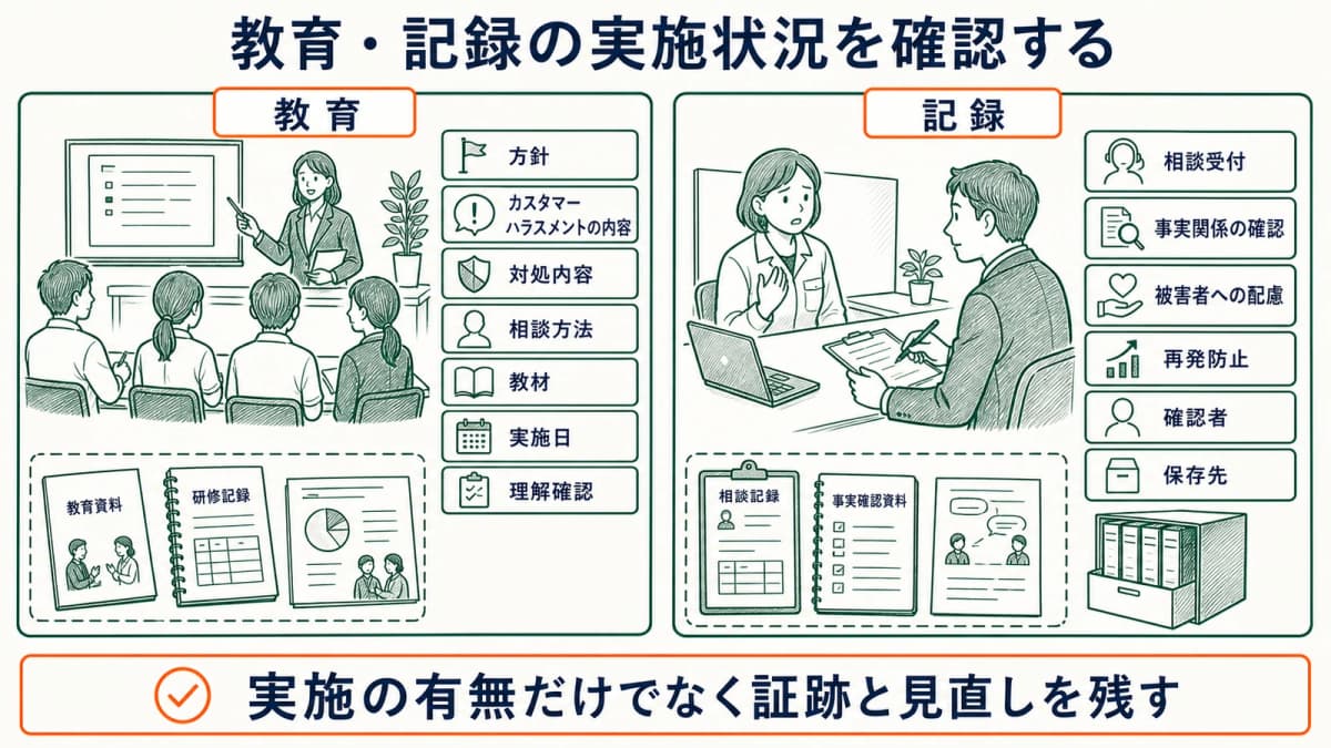 教育資料・研修記録・相談受付・事実確認・被害者配慮・再発防止の証跡を追う図