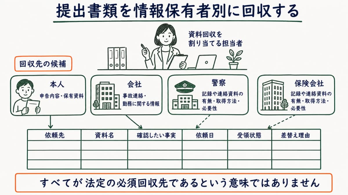 本人・会社・警察・保険会社などの候補から資料を回収する図