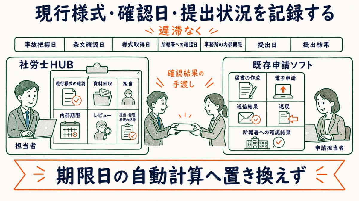 遅滞なくの条文表現を固定日数へ変えず確認日と提出状況を追う図