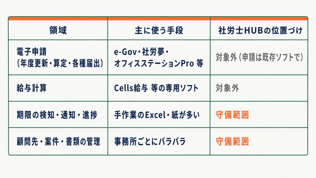 社労士の期限管理の対象範囲と社労士HUBのスコープ境界