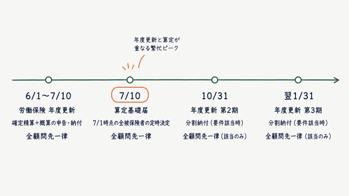 年間 法定期限タイムライン(2026年度)