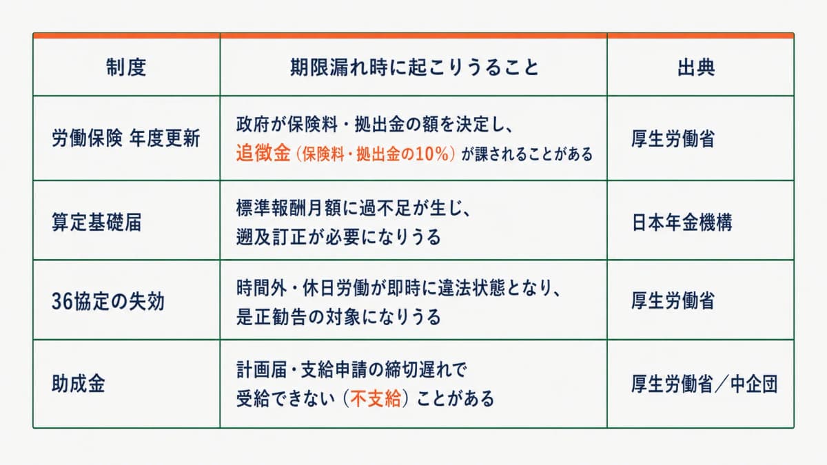 制度別・期限漏れの実害マトリクス