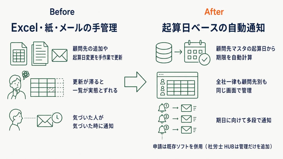 Excel手管理から起算日ベースの自動通知へ(Before→After)