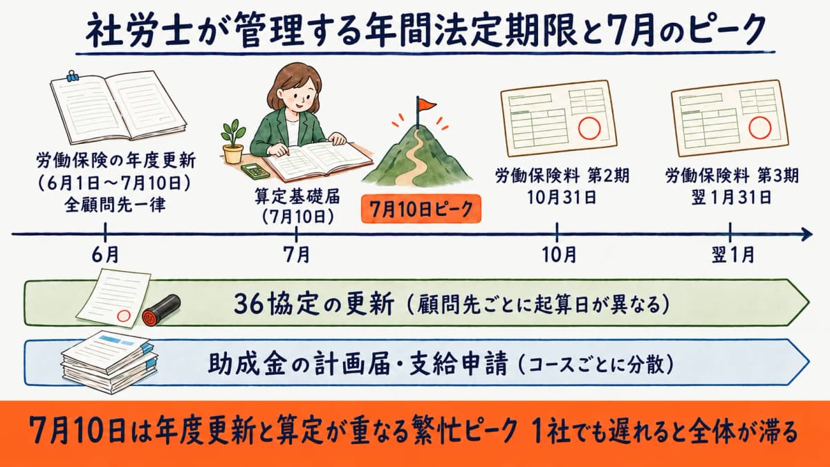 年間法定期限の12か月タイムラインと7月ピーク