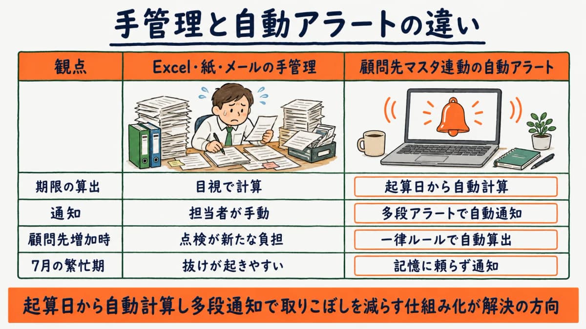 手管理と顧問先マスタ連動の自動アラートの比較表