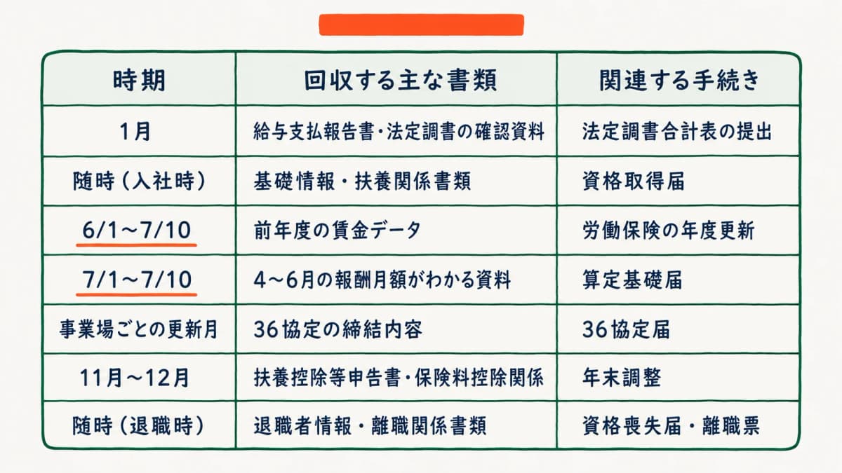 顧問先から回収する書類の月別カレンダー
