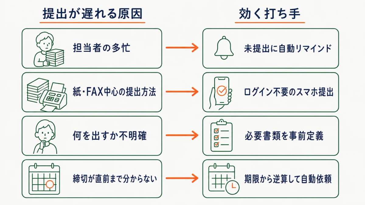 提出が遅れる原因と打ち手の対応マップ