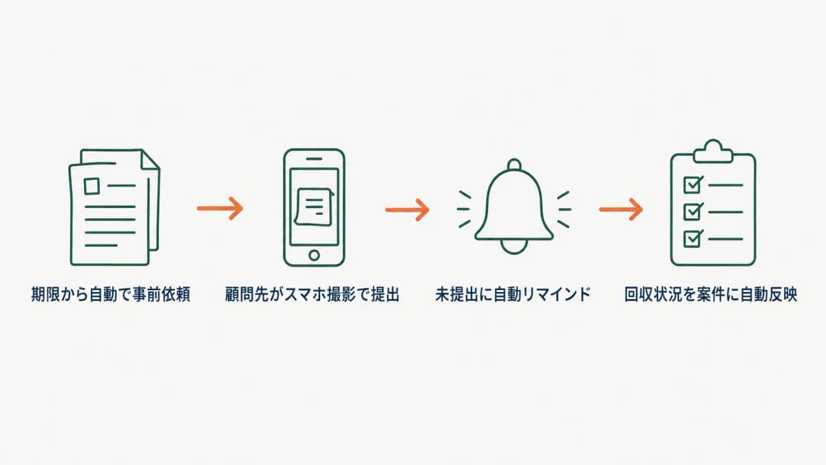 書類回収ワークフロー(事前依頼→スマホ提出→自動リマインド→案件反映)