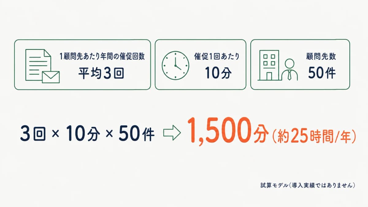 紙・メール運用と回収ワークフローの年間工数差(試算モデル)