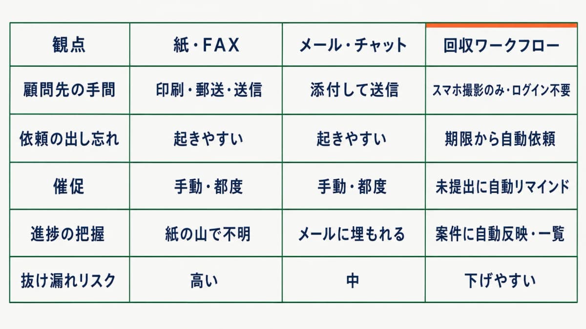 回収手段別の比較(紙・FAX/メール/ワークフロー)