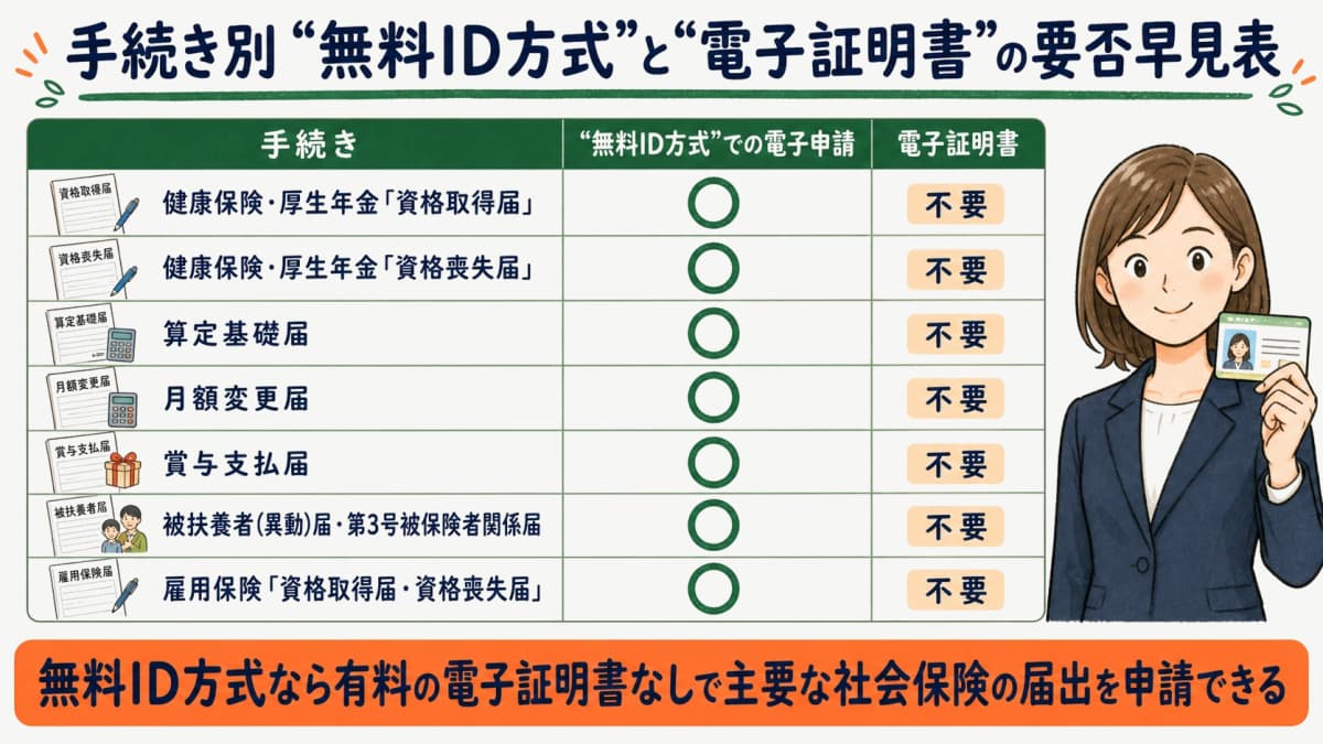 手続き別 GビズIDプライムと電子証明書の要否早見表
