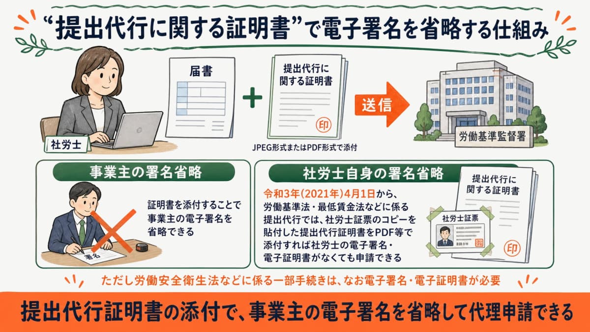 提出代行に関する証明書による署名省略の仕組み