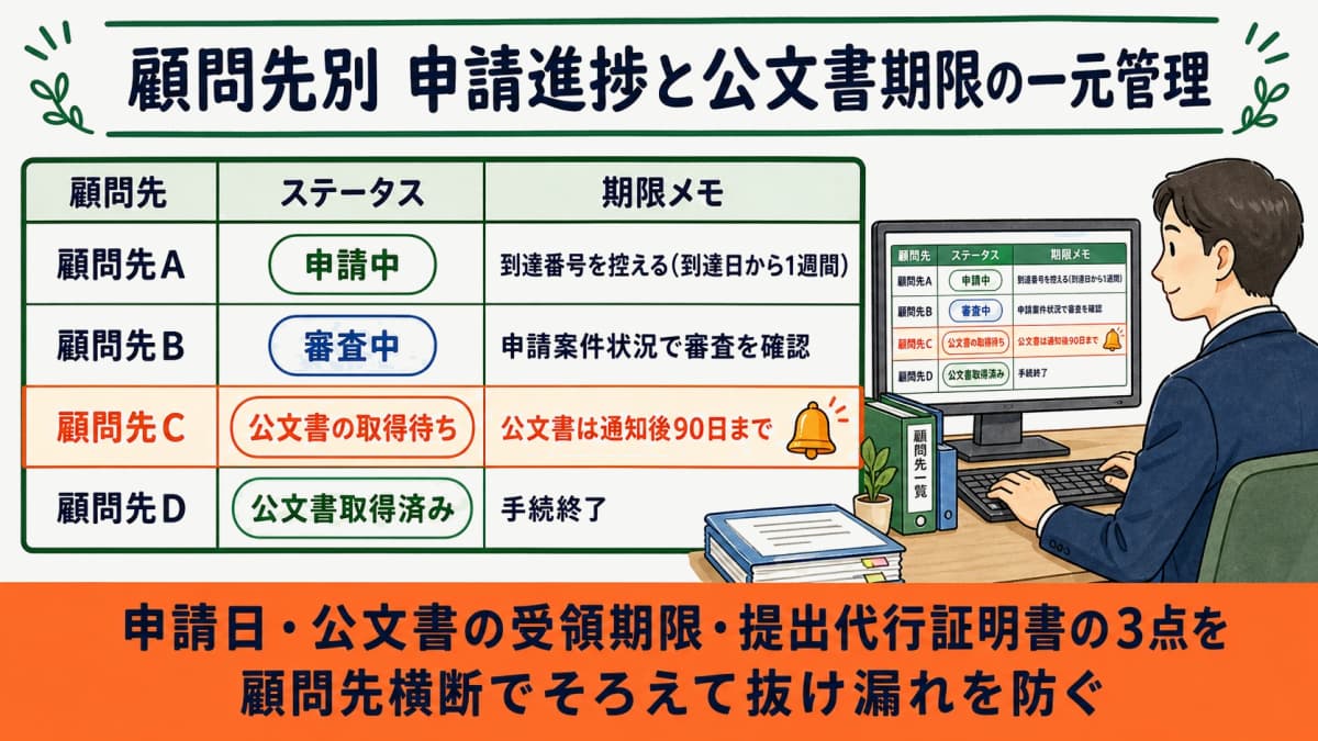 顧問先別の申請進捗と公文書期限の一元管理イメージ