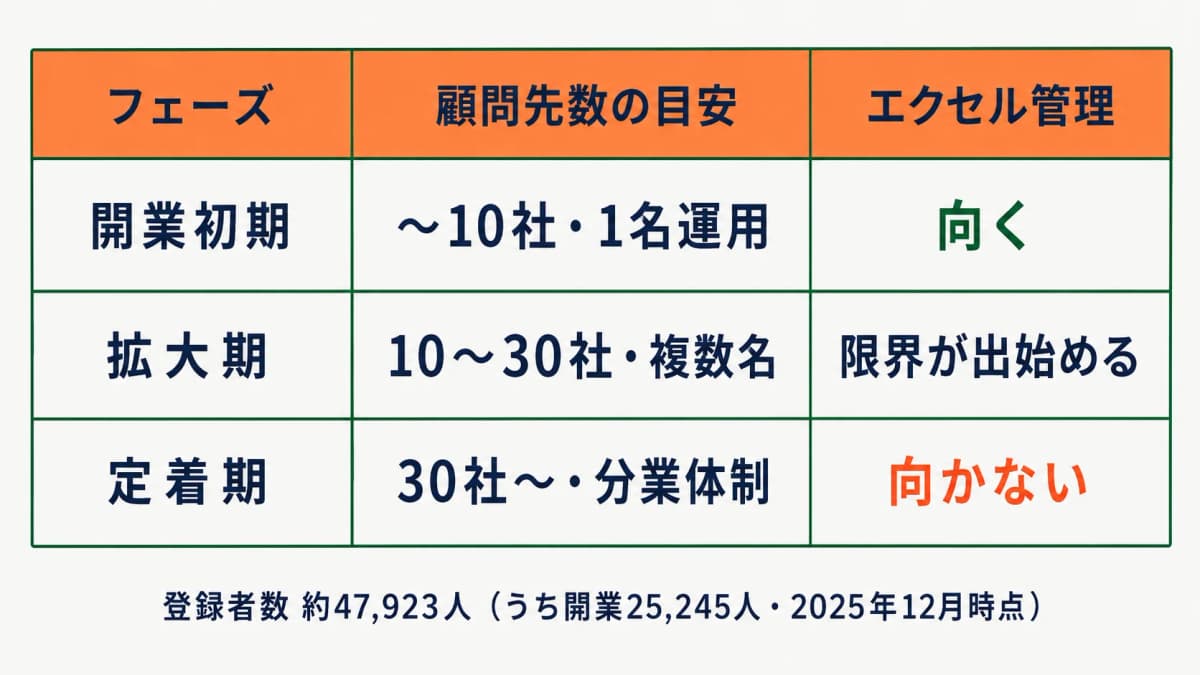 顧問先管理で扱う情報とエクセルが向くフェーズの早見表