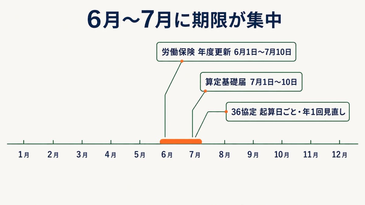 年度更新・算定基礎届・36協定が分散する年間期限タイムライン