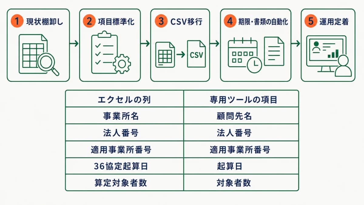 脱却5ステップのフローと顧問先マスタCSV移行マッピング表