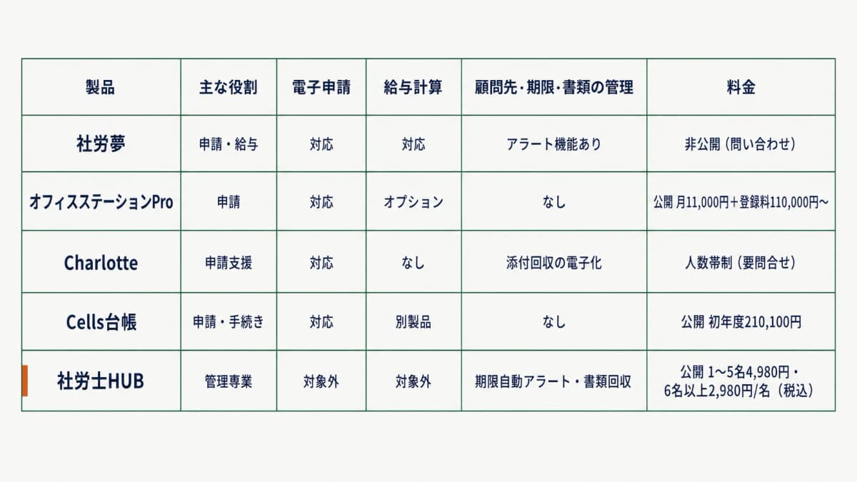 主要手段の3年TCO比較表