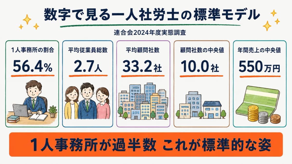 一人社労士の標準モデルを示す数値カード群
