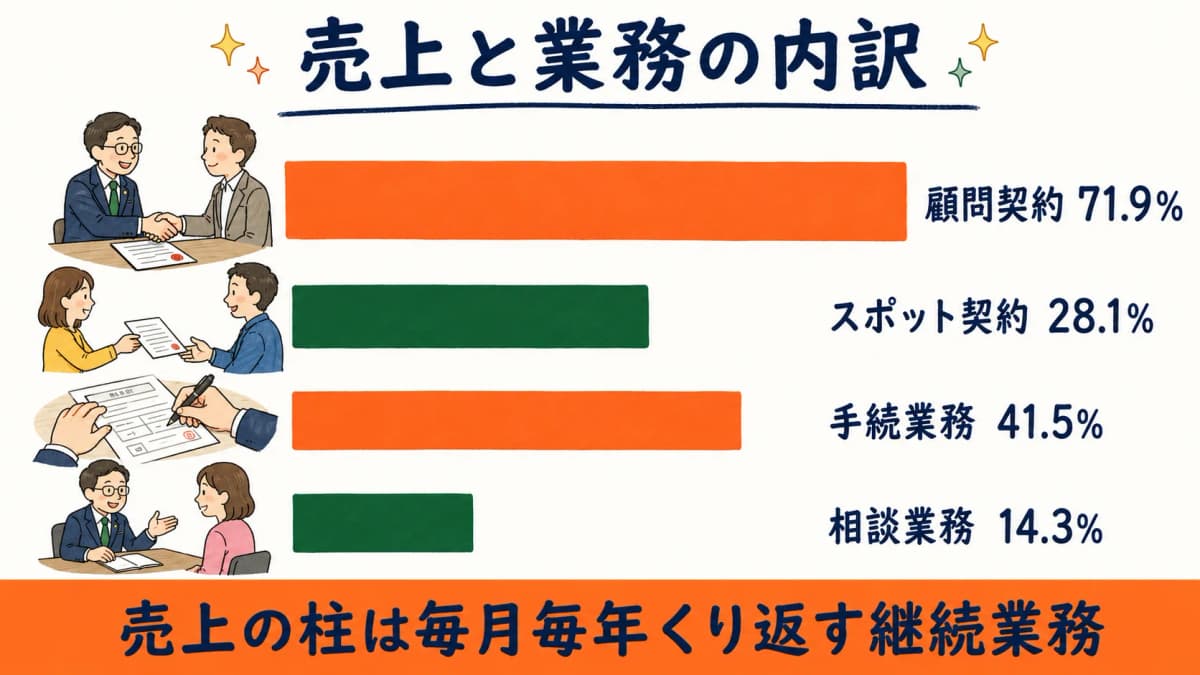 売上内訳と受託業務割合を示す横棒比較図