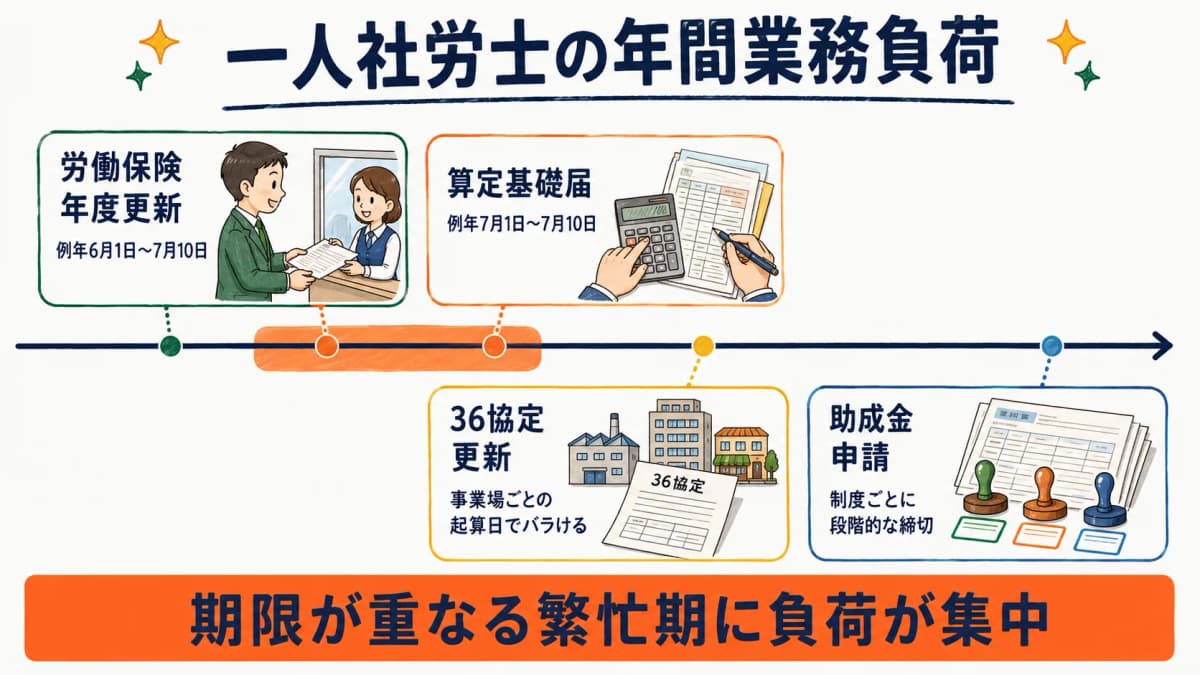 一人社労士の年間業務負荷タイムライン