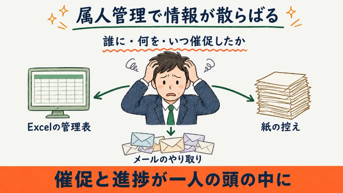 属人管理の情報散在マップ