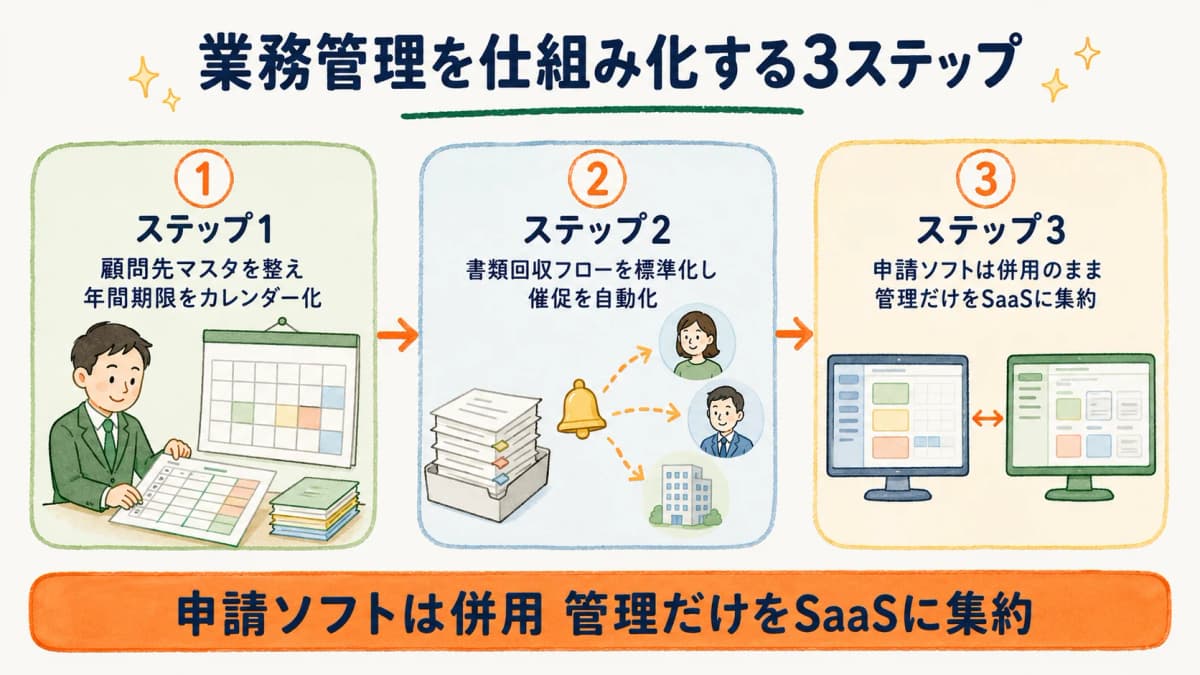 仕組み化3ステップのフロー図