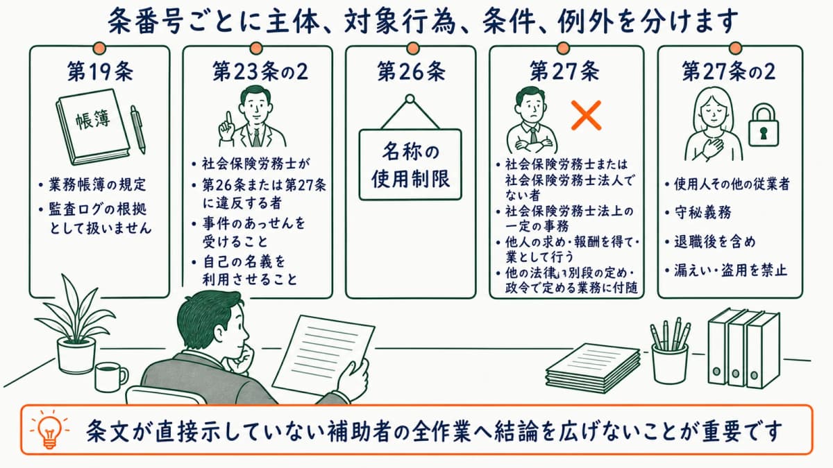 第23条の2と第26条と第27条と第27条の2の役割を分ける図