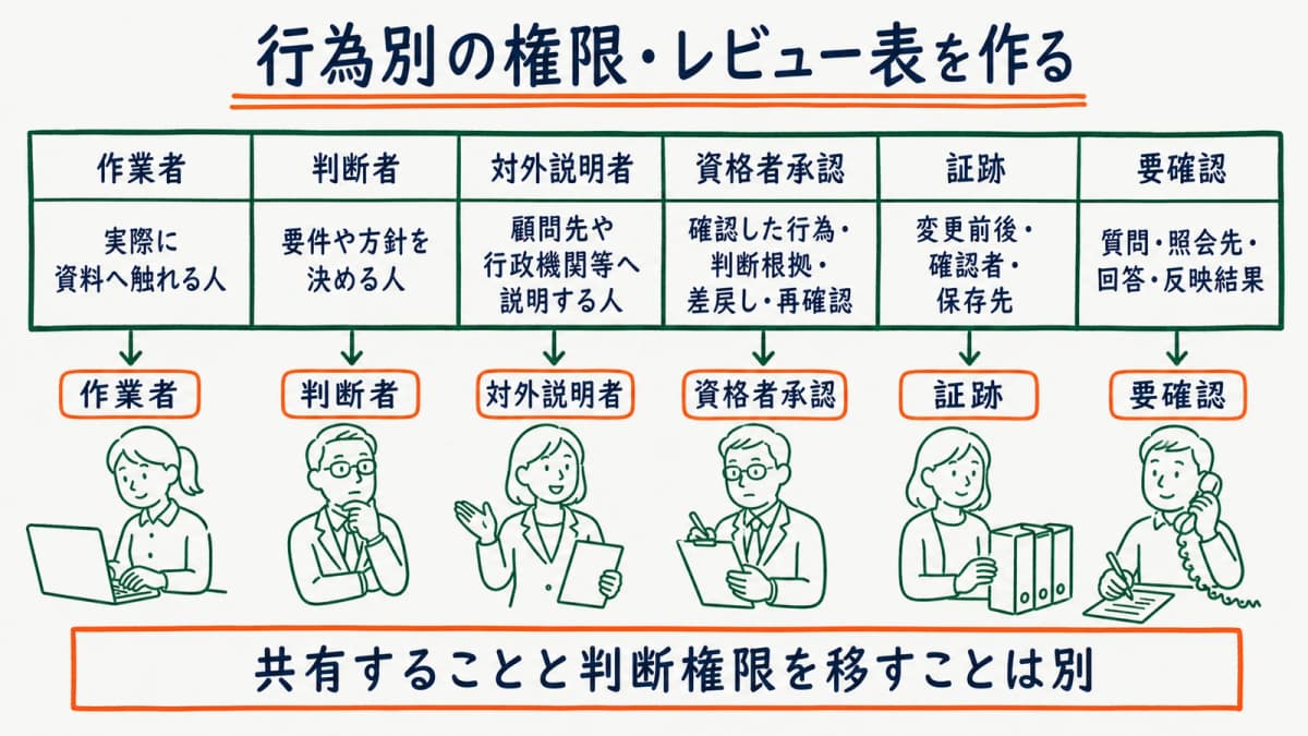 行為ごとに作業者と判断者と説明者を割り当てる図
