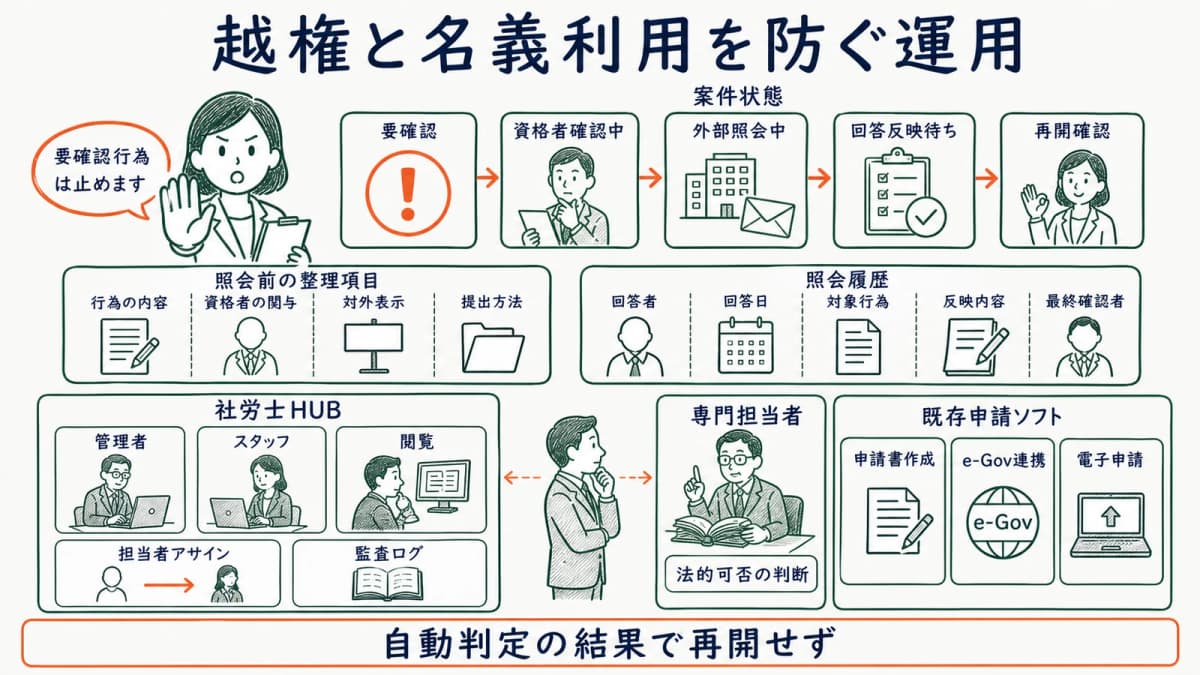 要確認行為を止めて資格者と所属会等へ照会する図